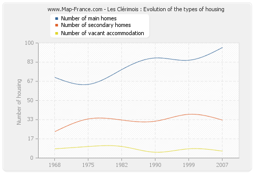 Les Clérimois : Evolution of the types of housing